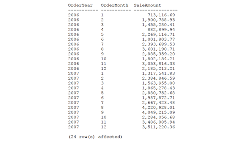 Result Set 3 สรุปยอดขายประจำเดือนของแต่ละปี